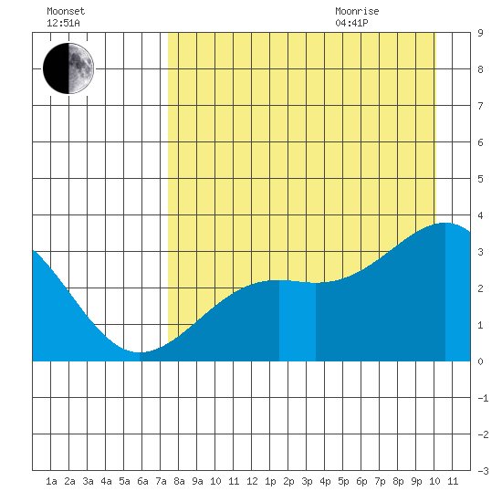 Sand Bay tide chart for Sunday, August 15, 2021