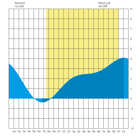 Sand Bay tide chart for Monday, August 16, 2021