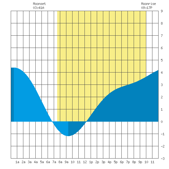 Sand Bay tide chart for Thursday, August 19, 2021