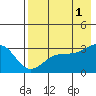 Sand Bay tide chart for Sunday, August 1, 2021