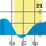 Sand Bay tide chart for Saturday, August 21, 2021