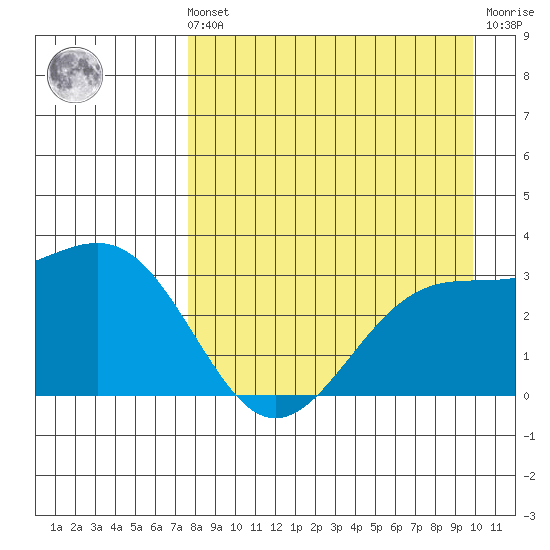 Sand Bay tide chart for Sunday, August 22, 2021