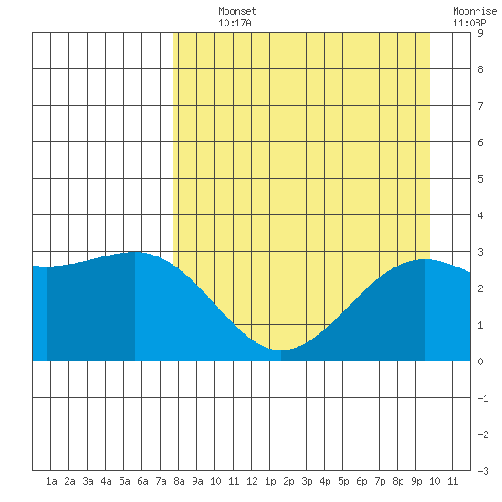 Sand Bay tide chart for Tuesday, August 24, 2021