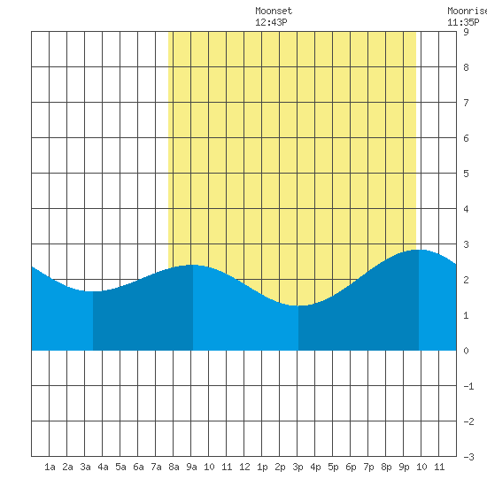 Sand Bay tide chart for Thursday, August 26, 2021