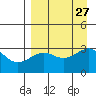 Sand Bay tide chart for Friday, August 27, 2021