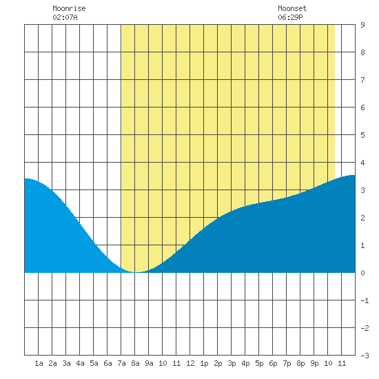Sand Bay tide chart for Monday, August 2, 2021