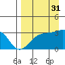 Sand Bay tide chart for Tuesday, August 31, 2021
