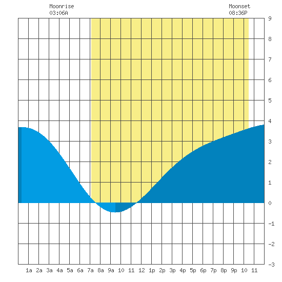 Sand Bay tide chart for Wednesday, August 4, 2021