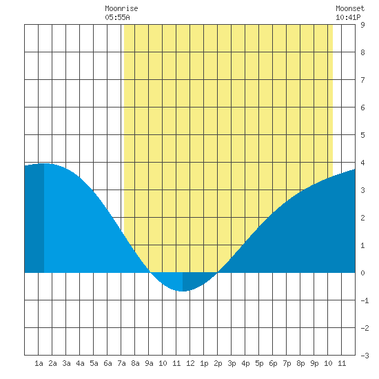 Sand Bay tide chart for Saturday, August 7, 2021