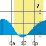 Sand Bay tide chart for Saturday, August 7, 2021
