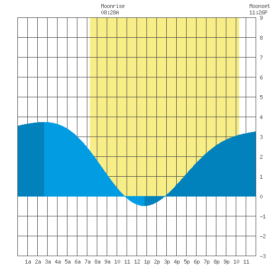 Sand Bay tide chart for Monday, August 9, 2021