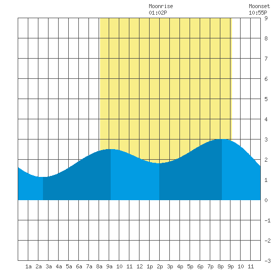 Sand Bay tide chart for Friday, September 10, 2021