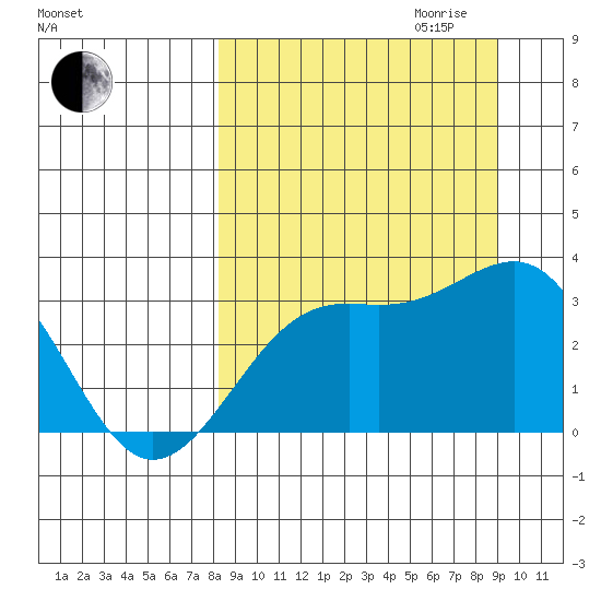 Sand Bay tide chart for Monday, September 13, 2021