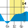 Sand Bay tide chart for Tuesday, September 14, 2021