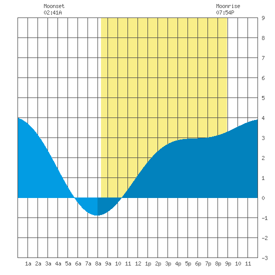 Sand Bay tide chart for Thursday, September 16, 2021