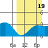 Sand Bay tide chart for Sunday, September 19, 2021