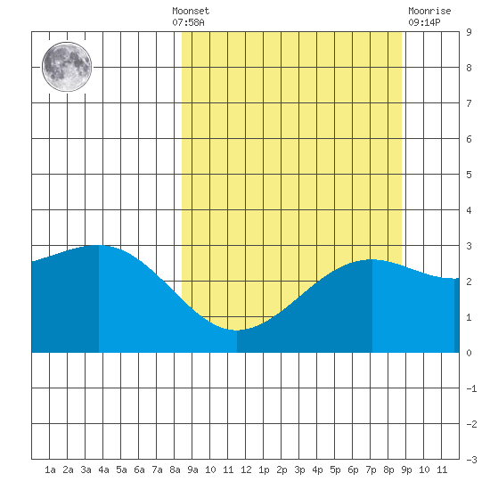 Sand Bay tide chart for Monday, September 20, 2021