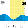 Sand Bay tide chart for Monday, September 20, 2021