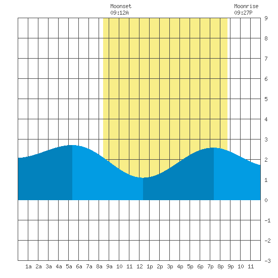 Sand Bay tide chart for Tuesday, September 21, 2021
