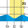 Sand Bay tide chart for Tuesday, September 21, 2021
