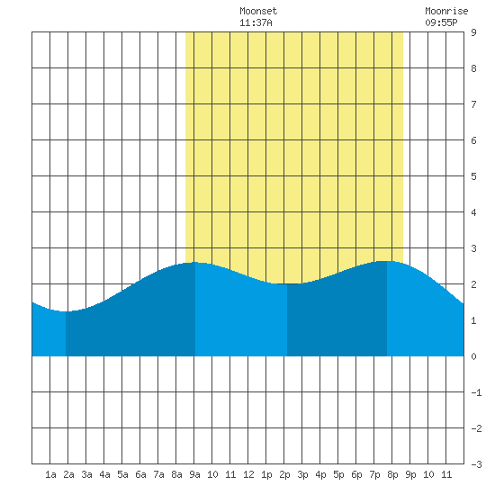 Sand Bay tide chart for Thursday, September 23, 2021