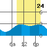 Sand Bay tide chart for Friday, September 24, 2021
