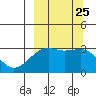 Sand Bay tide chart for Saturday, September 25, 2021