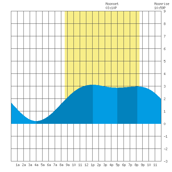 Sand Bay tide chart for Sunday, September 26, 2021