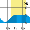 Sand Bay tide chart for Sunday, September 26, 2021