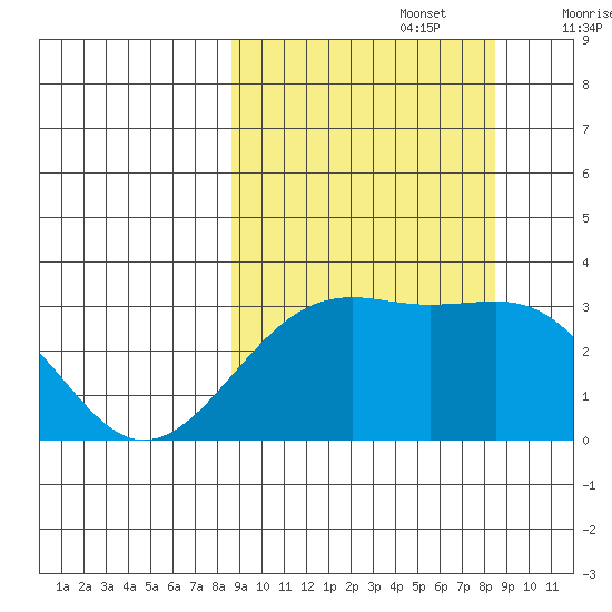 Sand Bay tide chart for Monday, September 27, 2021