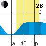 Sand Bay tide chart for Tuesday, September 28, 2021