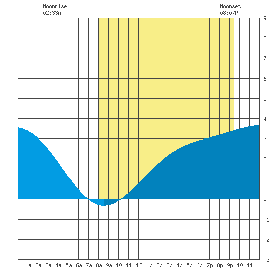 Sand Bay tide chart for Thursday, September 2, 2021