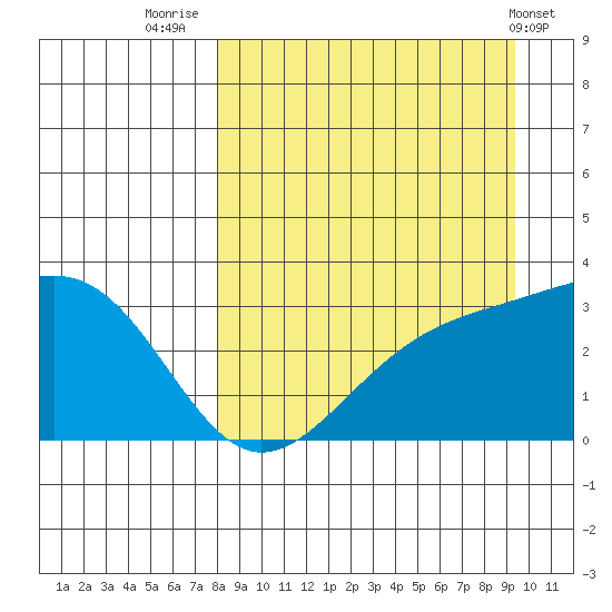 Sand Bay tide chart for Saturday, September 4, 2021