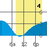 Sand Bay tide chart for Saturday, September 4, 2021
