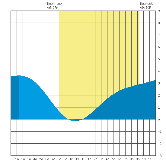 Sand Bay tide chart for Sunday, September 5, 2021