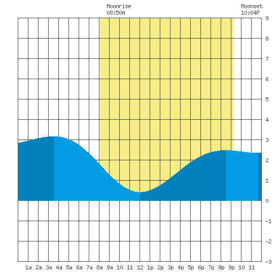 Sand Bay tide chart for Tuesday, September 7, 2021