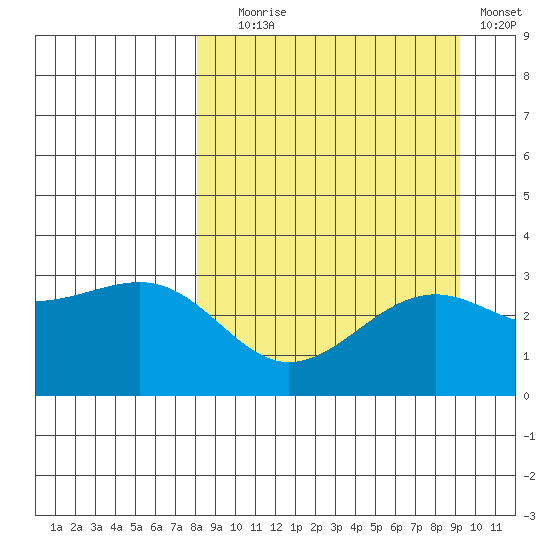 Sand Bay tide chart for Wednesday, September 8, 2021