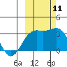Sand Bay tide chart for Monday, October 11, 2021