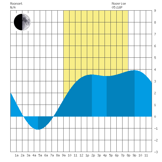 Sand Bay tide chart for Tuesday, October 12, 2021