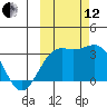 Sand Bay tide chart for Tuesday, October 12, 2021