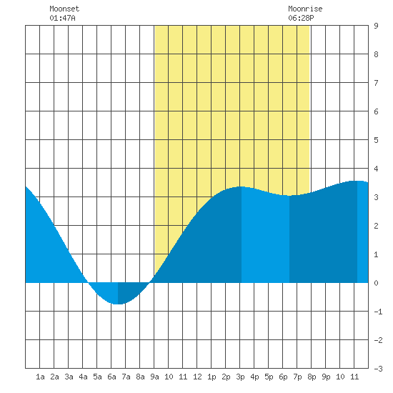 Sand Bay tide chart for Thursday, October 14, 2021
