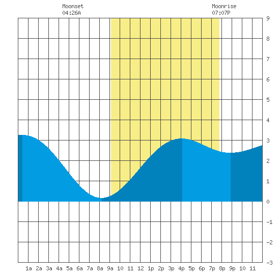 Sand Bay tide chart for Saturday, October 16, 2021