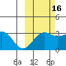 Sand Bay tide chart for Saturday, October 16, 2021