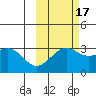Sand Bay tide chart for Sunday, October 17, 2021