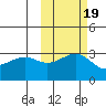 Sand Bay tide chart for Tuesday, October 19, 2021