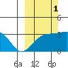 Sand Bay tide chart for Friday, October 1, 2021