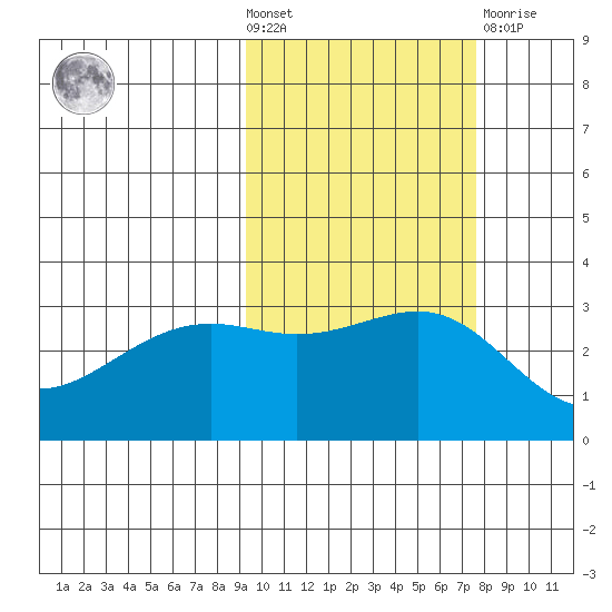Sand Bay tide chart for Wednesday, October 20, 2021