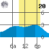 Sand Bay tide chart for Wednesday, October 20, 2021