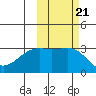 Sand Bay tide chart for Thursday, October 21, 2021