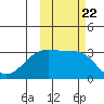 Sand Bay tide chart for Friday, October 22, 2021
